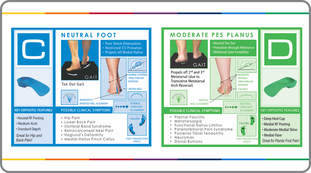Assessing Functional Foot Types in Four Easy Steps